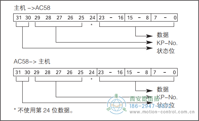 AC58-Interbus光電絕對值通用編碼器數據格式 K2/K3 - 西安德伍拓自動化傳動系統有限公司