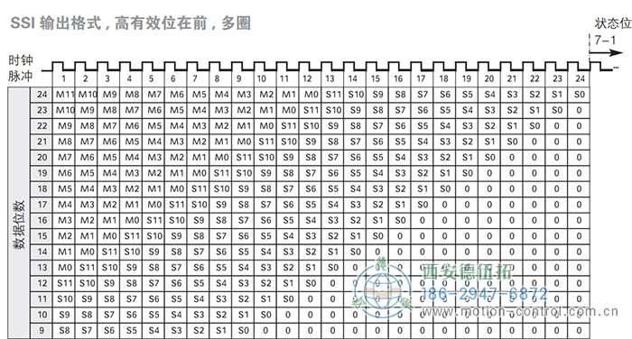 AC58-SSI-P光電絕對值通用編碼器(SSI輸出格式，高有效位在前，多圈) - 西安德伍拓自動化傳動系統有限公司