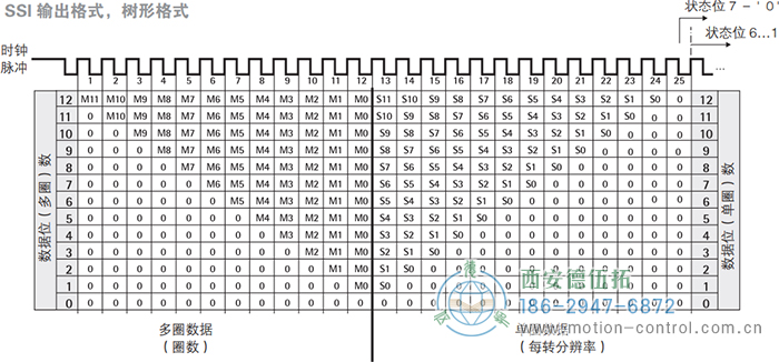 AC58-SSI-P光電絕對值通用編碼器(SSI輸出格式，樹形格式) - 西安德伍拓自動化傳動系統有限公司